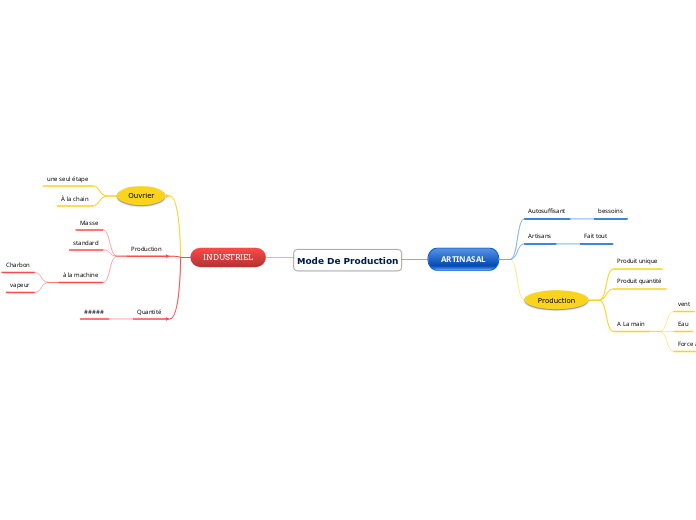 Mode De Production - Carte Mentale