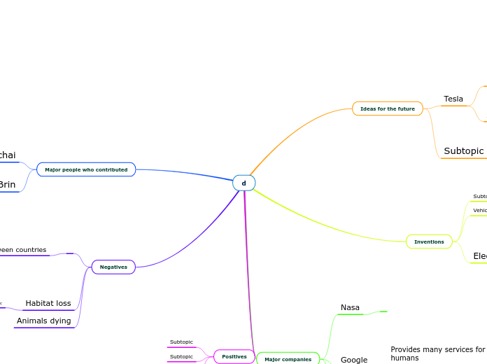 Human Devolopment - Mind Map