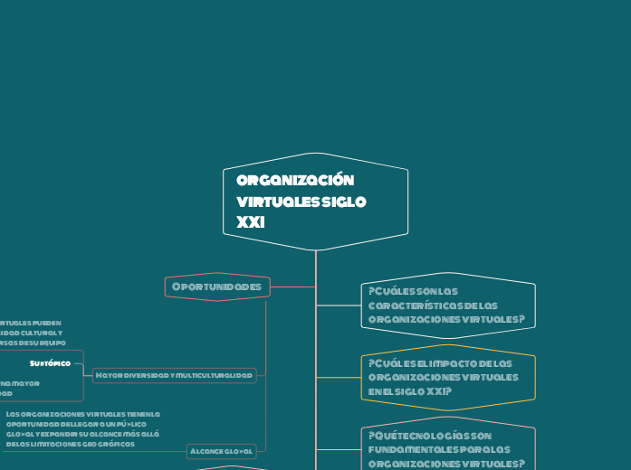 organización virtuales siglo XXI