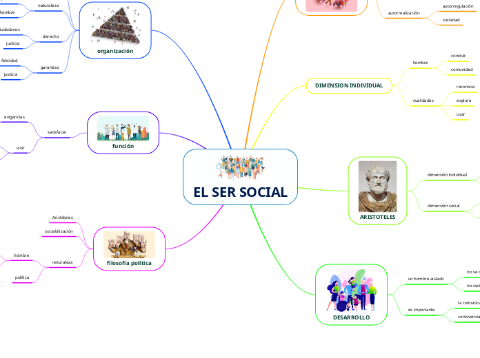 EL SER SOCIAL