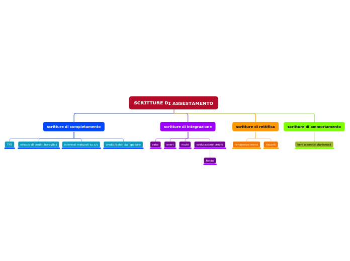 SCRITTURE DI ASSESTAMENTO - Mappa Mentale