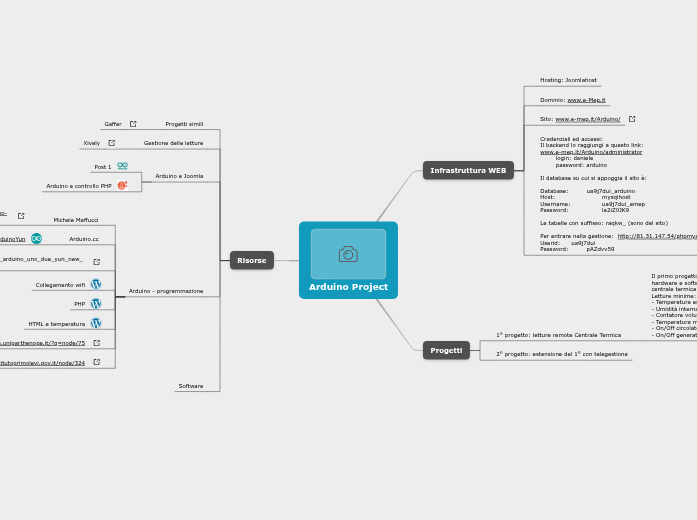 Arduino Project - Mind Map