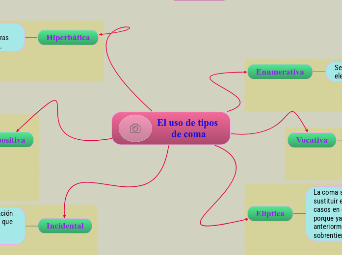 El uso de tipos de coma - Mapa Mental