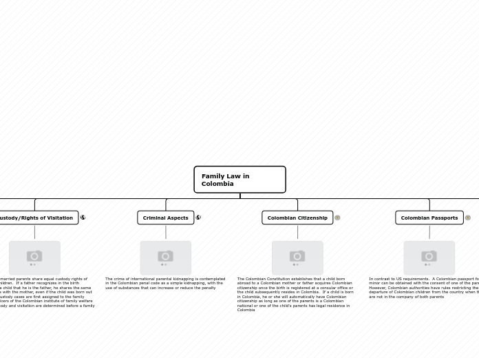 Family Law in Colombia - Mind Map