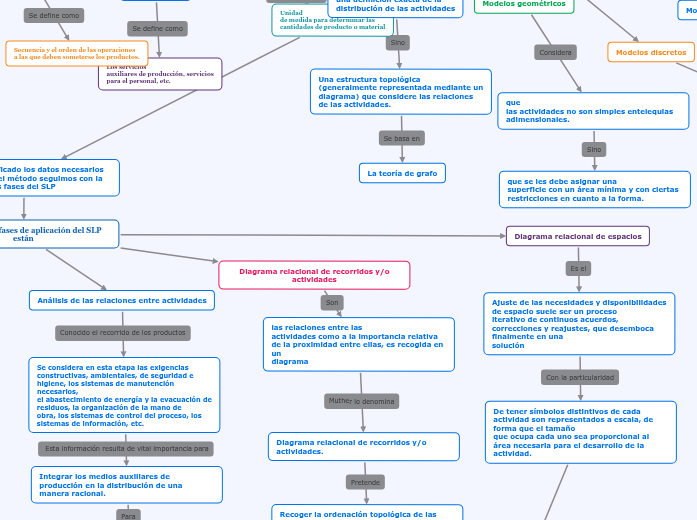 El systematic layout planning (SLP) de ...- Concept Map