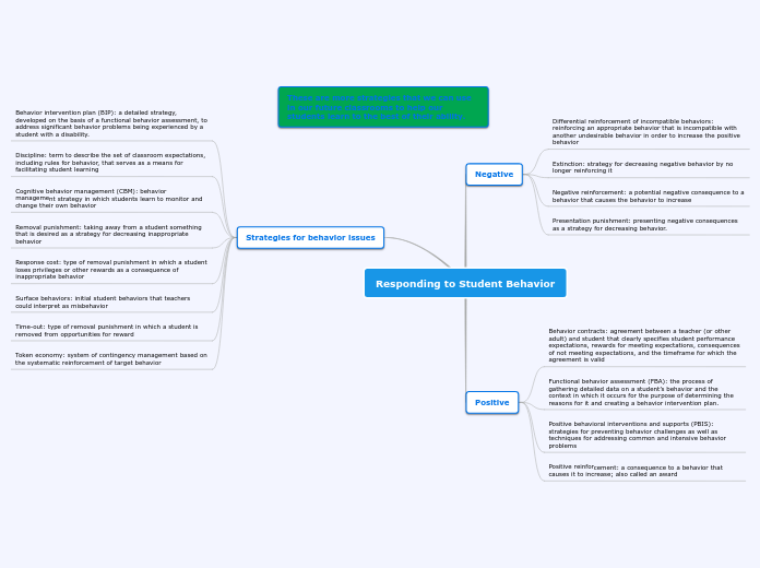 Responding to Student Behavior - Mind Map