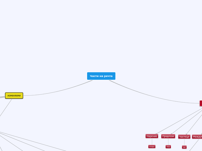 Части на речта - Mind Map