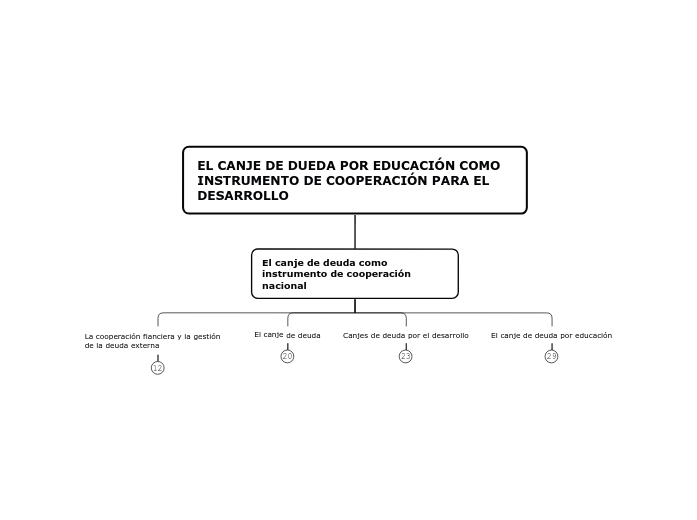 EL CANJE DE DUEDA POR EDUCACIÓN COMO INSTR...- Mind Map