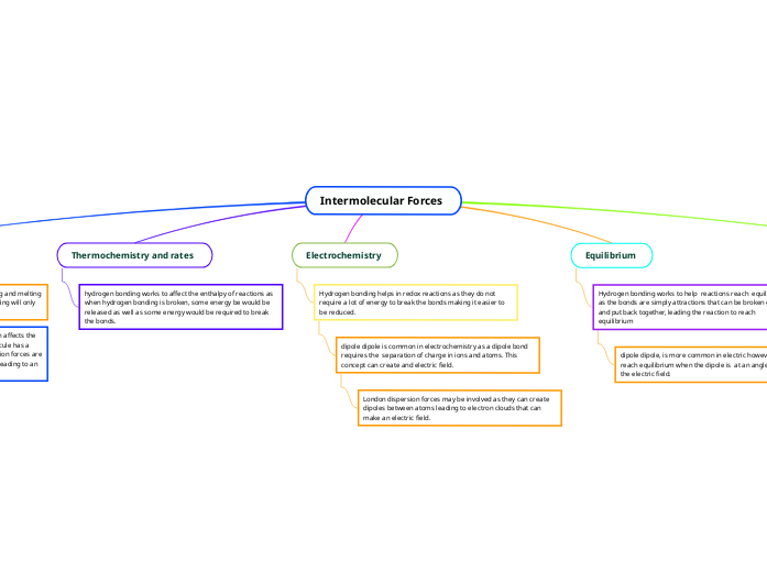 Intermolecular Forces - Mind Map