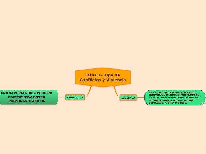 Tarea 1- Tipo de Conflictos y Violencia - Mapa Mental
