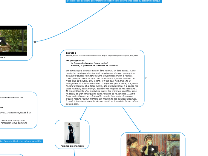 Extrait 1
MIRBEAU, Octave, Journal d’...- Carte Mentale