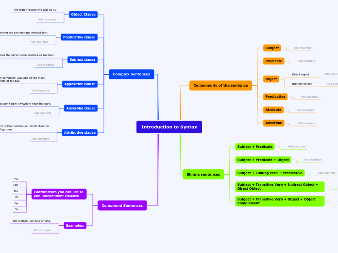 Introduction to Syntax - Mind Map