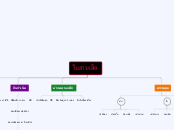 ใบสาบเสือ - Mind Map