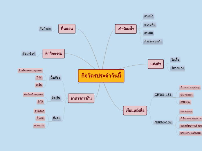 กิจวัตรประจำวันนี้ - Mind Map