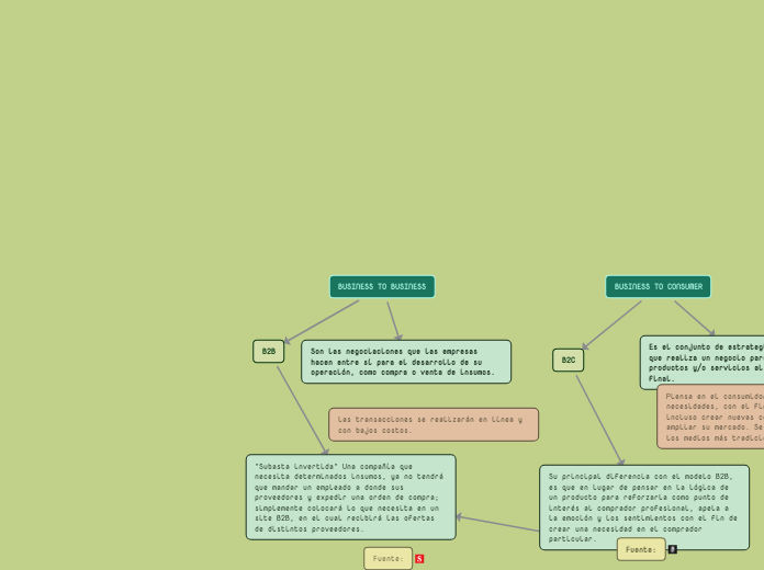 BUSINESS TO BUSINESS - Mapa Mental