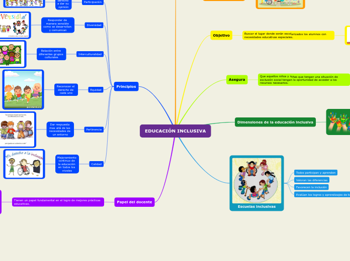 EDUCACIÓN INCLUSIVA - Mind Map
