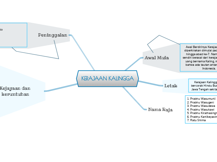 KERAJAAN KALINGGA - Mind Map