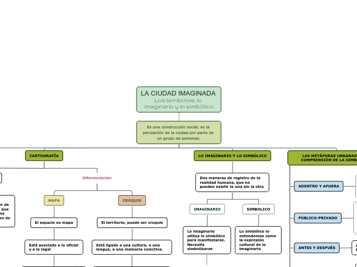 Es una construcción social, es la perce...- Mapa Mental