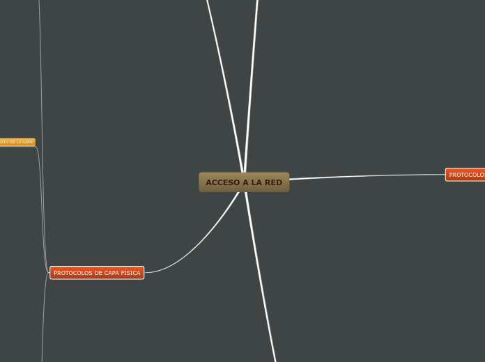 ACCESO A LA RED - Mapa Mental
