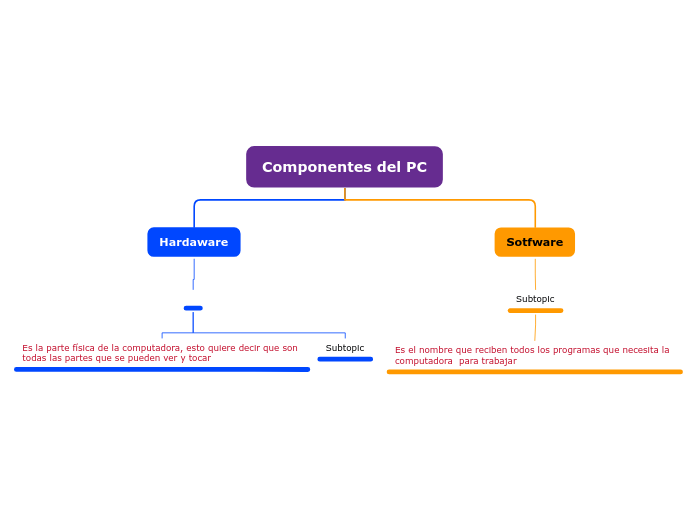 Componentes del PC - Mind Map