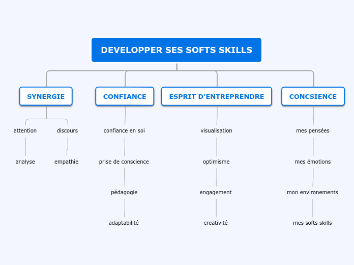 DEVELOPPER SES SOFTS SKILLS - Carte Mentale