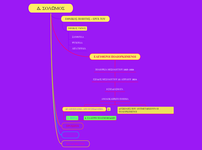 Δ. ΣΟΛΩΜΟΣ - Mind Map