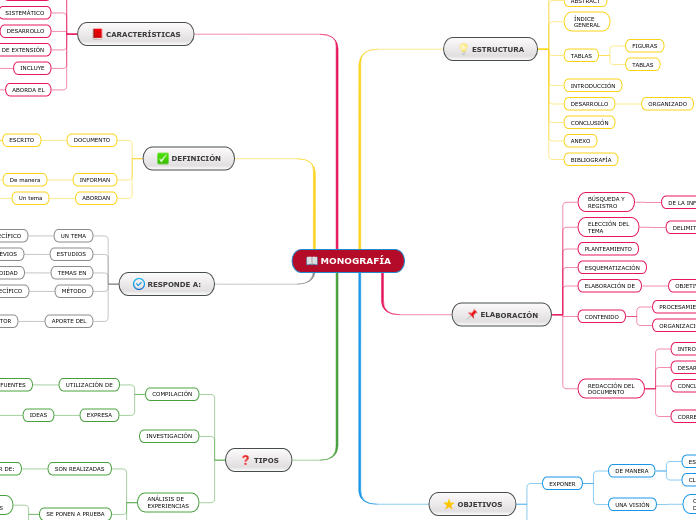 MONOGRAFÍA - Mapa Mental
