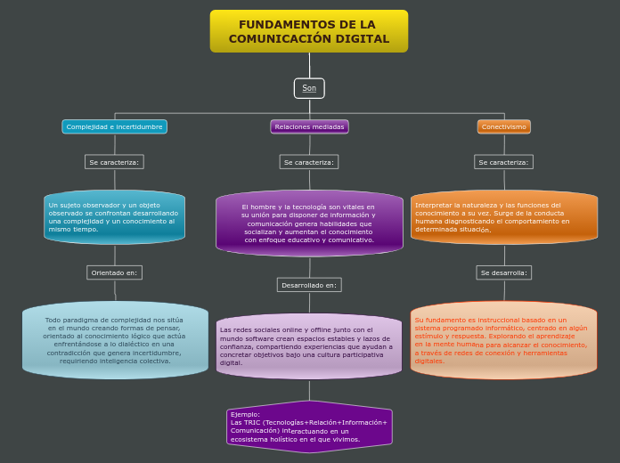 FUNDAMENTOS DE LA COMUNICACIÓN DIGITAL - Mapa Mental