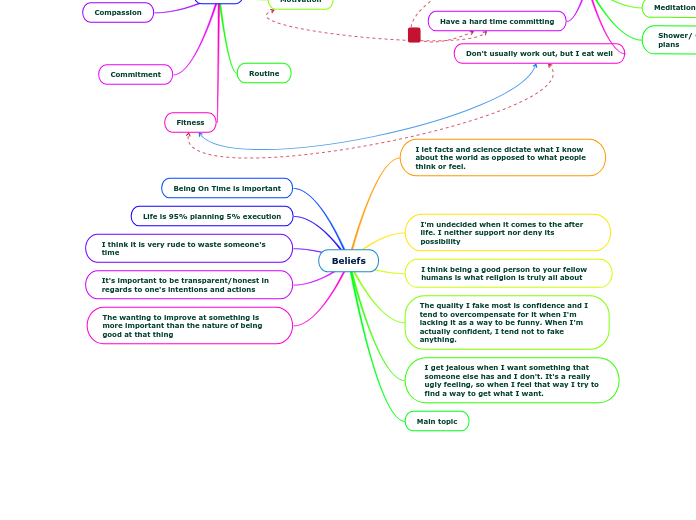 Beliefs - Mind Map