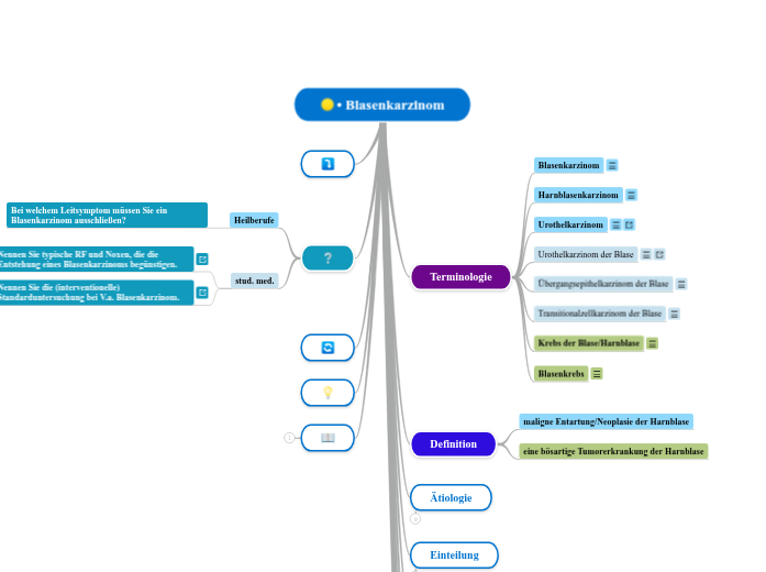 Blasenkarzinom - Mindmap
