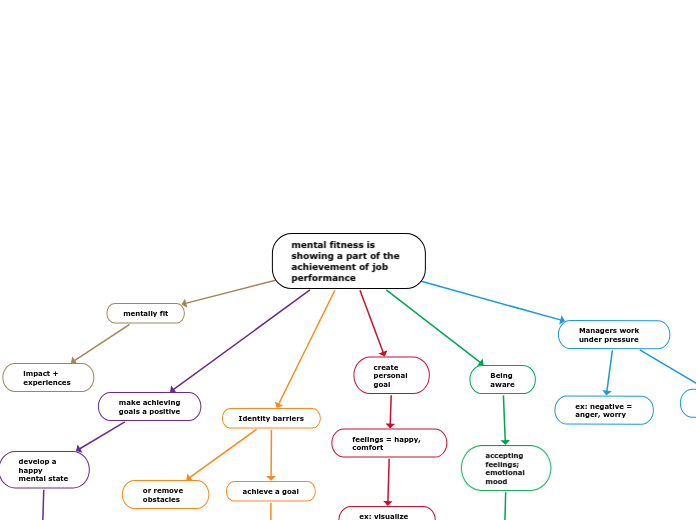 mental fitness is showing a part of the ac...- Mind Map
