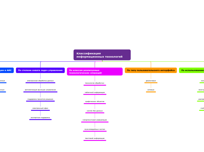 Классификация информационных тех...- Мыслительная карта