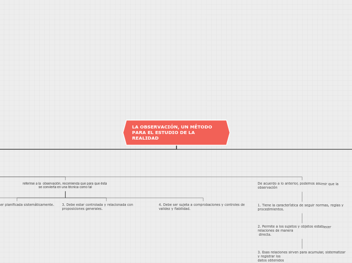 LA OBSERVACIÓN, UN MÉTODO PARA EL ESTUD...- Mapa Mental