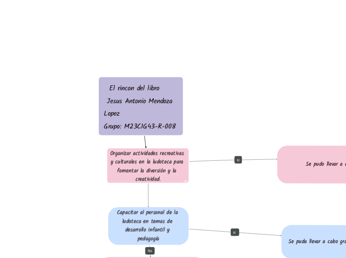 El rincon del libro     Jesus Antonio M...- Mapa Mental