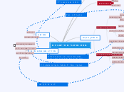 מפת מושגים חישוביות - Mind Map
