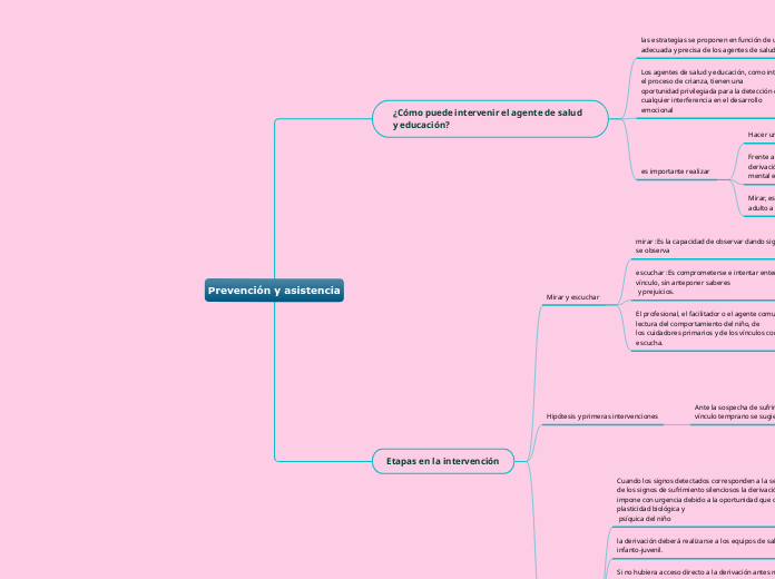 Prevención y asistencia - Mapa Mental