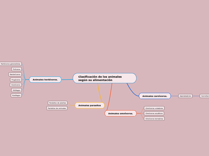 Clasificación de los animales según su ali...- Mind Map