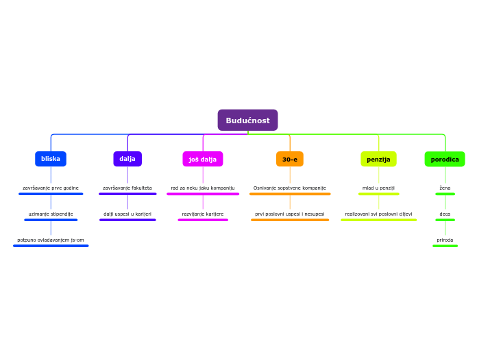 Budućnost - Mind Map