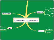 Parasitology:  Portal of Entry - Mind Map