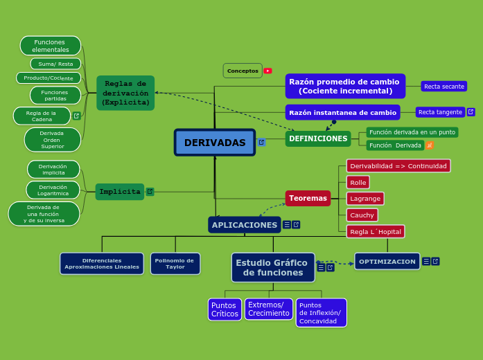 DERIVADAS - Mapa Mental
