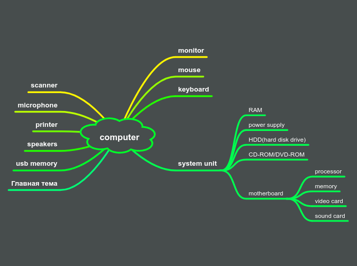 computer - Mind Map