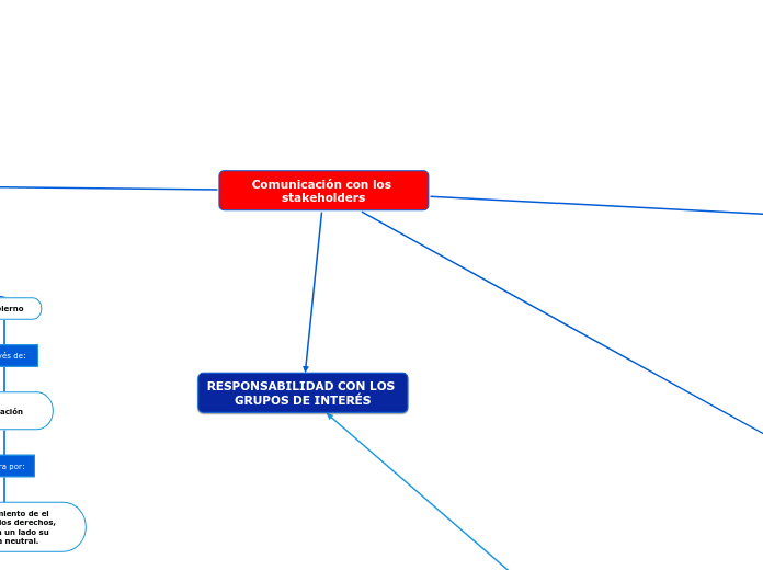 Comunicación con los stakeholders - Mapa Mental