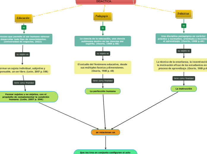 EDUCACIÓN, PEDAGOGÍA Y DIDÁCTICA.  - Mapa Mental