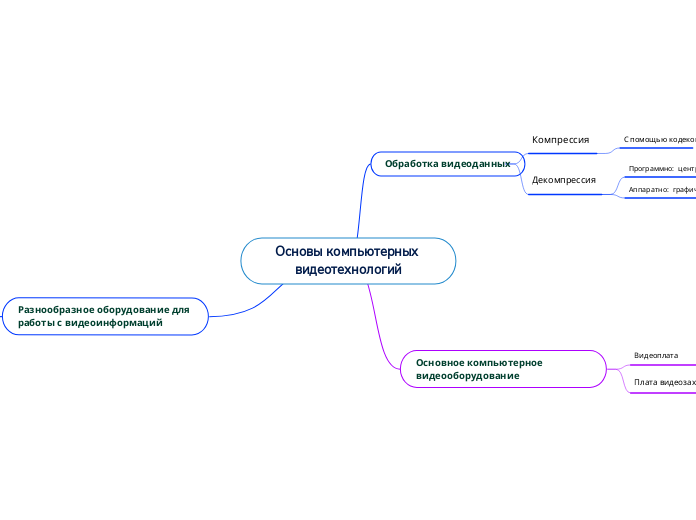 Основы компьютерных видеотехноло...- Мыслительная карта