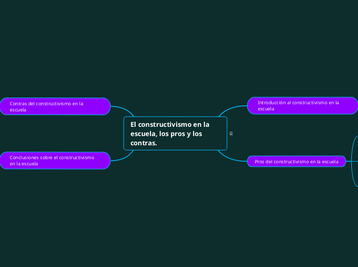 El constructivismo en la escuela, los pros y los contras.