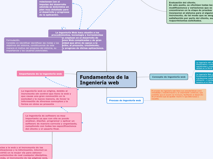 Ingenieria de software - Mind Map