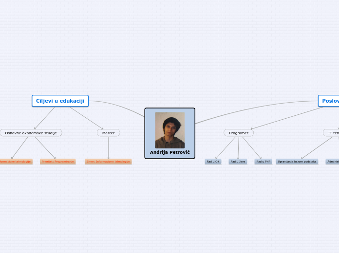 Andrija Petrović - Mind Map