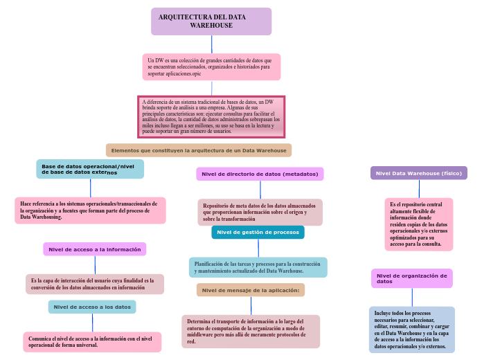 ARQUITECTURA DEL DATA              WARE...- Mapa Mental