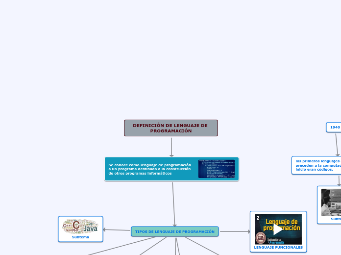 DEFINICIÓN DE LENGUAJE DE PROGRAMACIÓN - Mapa Mental