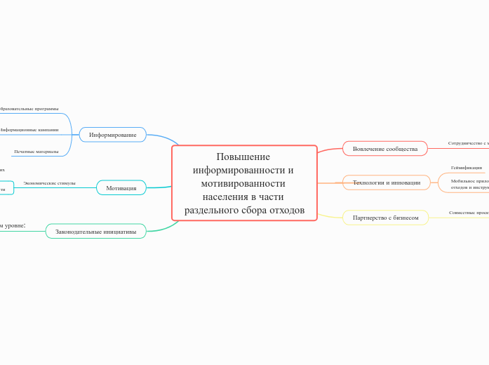 Повышение информированности и мо...- Мыслительная карта